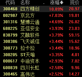 汇盈策略  六部门发文促进金融业数据跨境流动, 跨境支付概念股冲高